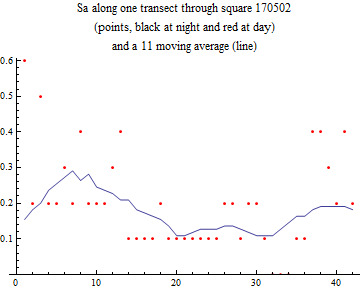 Graphics:Sa along one transect through square 170502 (points, black at night and red at day) and a 11 moving average (line)